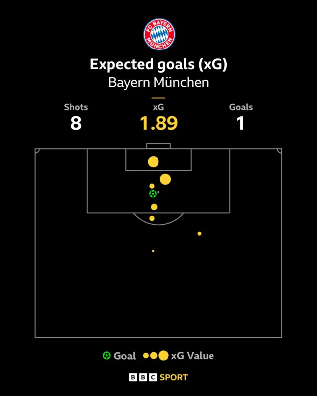 Bayern Munich xG