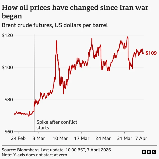 A graphic shows the price of a barrel of oil from late February to early April, increasing from around $70 a barrel to around $110 a barrel.
