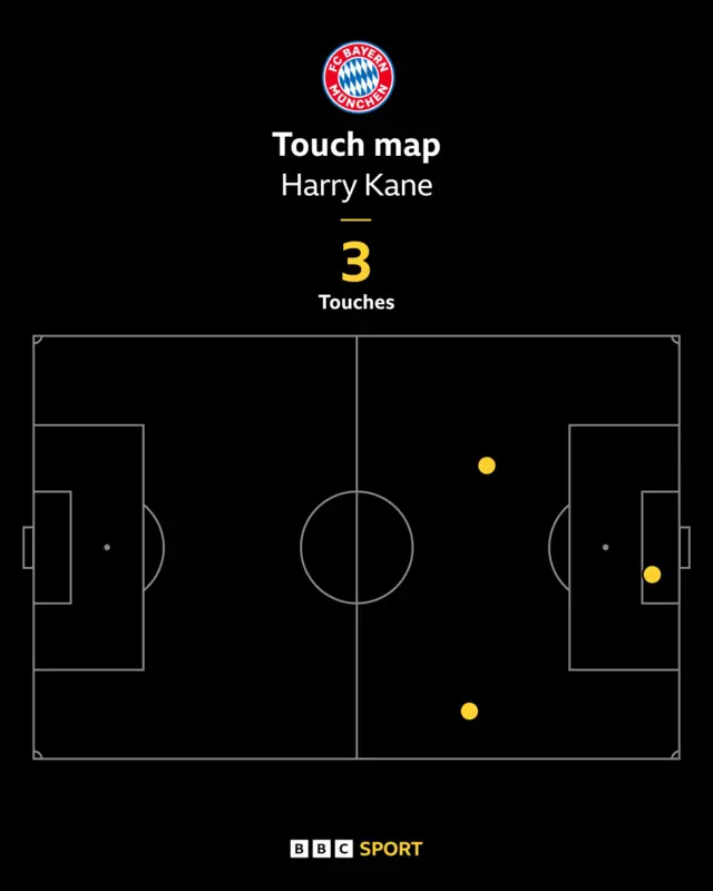 Harry Kane touch map