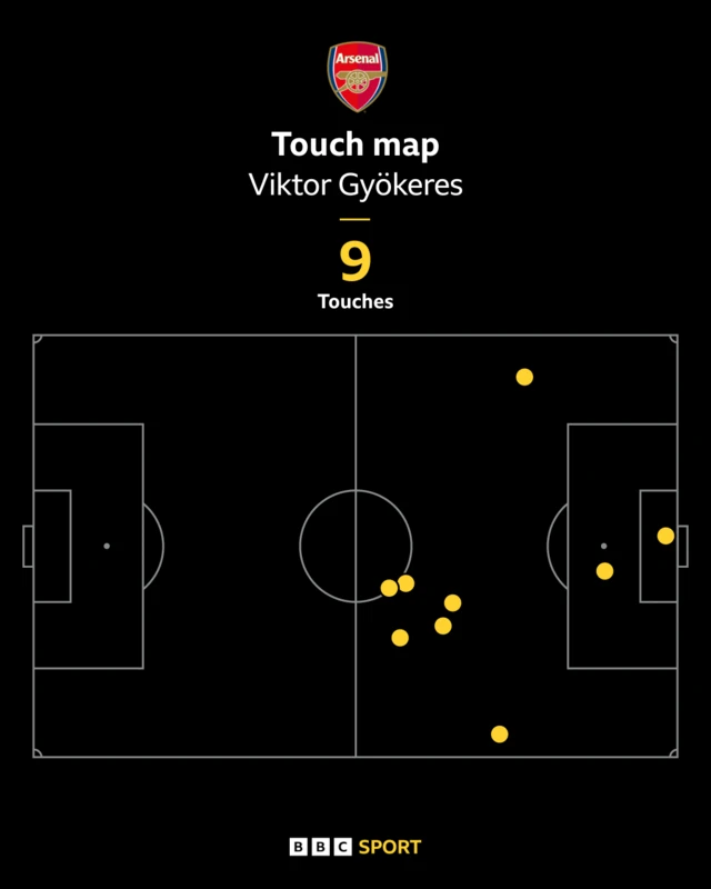 Viktor Gyokeres touch map