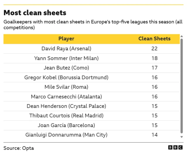 A graphic showing goalkeepers with the most clean sheets in Europe's top five leagues this season.