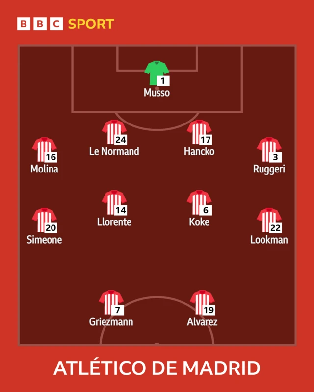 Atletico Madrid lineup