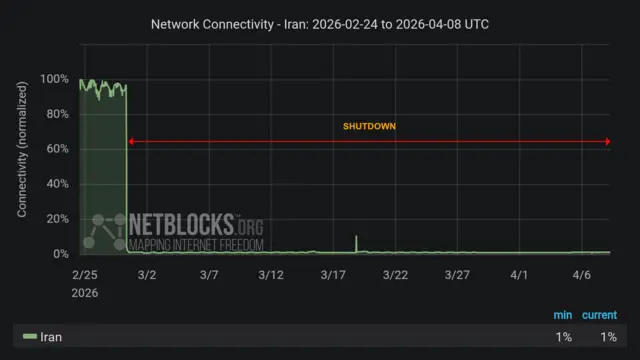 A graph from Netblocks shows near-total drop in internet traffic in Iran from the 28th of Feb, with an almost flat line until today, 8 April.