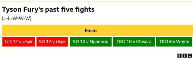 Tyson Fury's last five fights  Loss - unanimous decision, 12 rounds v Oleksandr Usyk Loss - split decision, 12 rounds v Oleksandr Usyk Win - split decision, 10 rounds v Francis Ngannou Win - TKO, 10th round v Derek Chisora Win - TKO, 6th round v Dillian Whyte