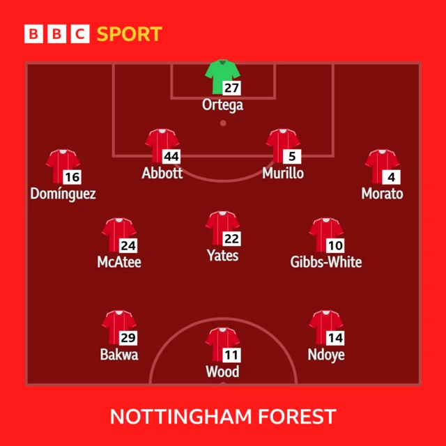 Nottingham Forest XI: Ortega, Morato, Murillo, Abbott, Bakwa, Yates, McAtee, Gibbs-White, Dominguez, Ndoye, Wood.