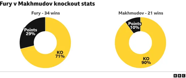 Pie graphic of knockout record % of Fury v Makhmudov knockout stats.  Knockout 71% Fury. Knockout 90% Makhmudov.