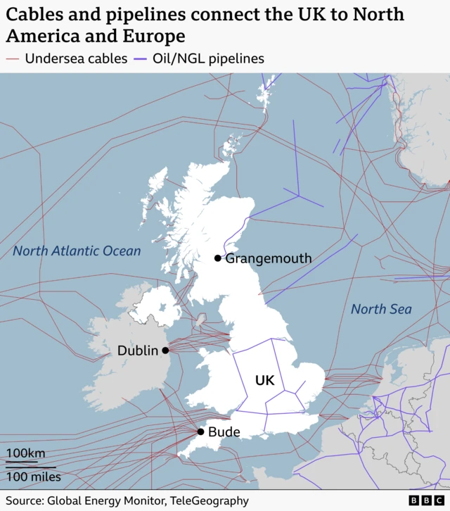 Map titled “Cables and pipelines connect the UK to North America and Europe” showing the UK at the centre, with dense networks of undersea data cables (red) and oil and NGL pipelines (purple) crossing the North Atlantic Ocean and North Sea. Key landing points are marked at Bude (south‑west England), Dublin (Ireland) and Grangemouth (Scotland), with routes linking the UK to continental Europe and across the Atlantic to North America; a distance scale is shown. Source: Global Energy Monitor, TeleGeography.