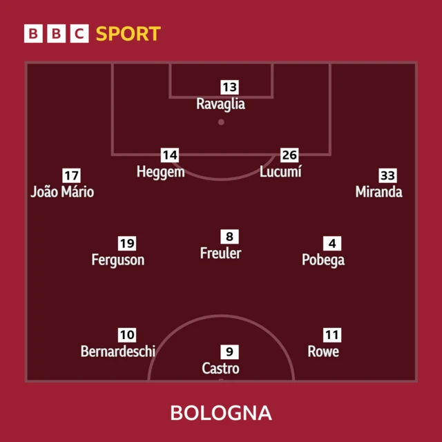 Bologna XI: Ravaglia, Joao Mario, Heggem, Lucumi, Miranda, Freuler, Ferguson, Pobega, Bernardeschi, Castro, Rowe.