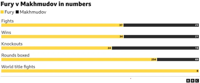 Graph comparing Fury v Makhmudov in numbers.  Fights - 37 Fury, 23 Makhmudov. Wins - 4 Fury, 21 Makhmudov. Knockouts - 24 Fury, 19 Makhmudov. Rounds boxed - 254 Fury, 69 Makhmudov. World title fights - 8 Fury, 0 Makhmudov.
