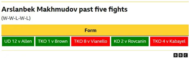 Arslanbek Makhmudov's last five fights  win - unanimous decision, 12 rounds v Dave Allen Win - TKO, 1st round v Ricardo Brown Loss - TKO, 8th round v Guido Vianello Win - KO, 2nd round v Miljan Rovcanin Loss - TKO, 4th round v Agit Kabayel