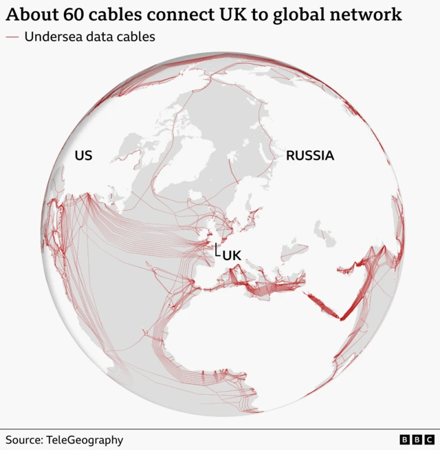 Globe-style map titled “About 60 cables connect UK to global network” showing the UK highlighted at the centre, with dozens of red lines representing undersea data cables spreading across the Atlantic to the United States, across Europe, and onward toward Russia, Asia and the Middle East. The cables form dense clusters around the UK and western Europe, illustrating the UK’s role as a major hub in the global internet infrastructure; Source: TeleGeography