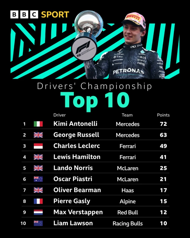 Drivers top 10