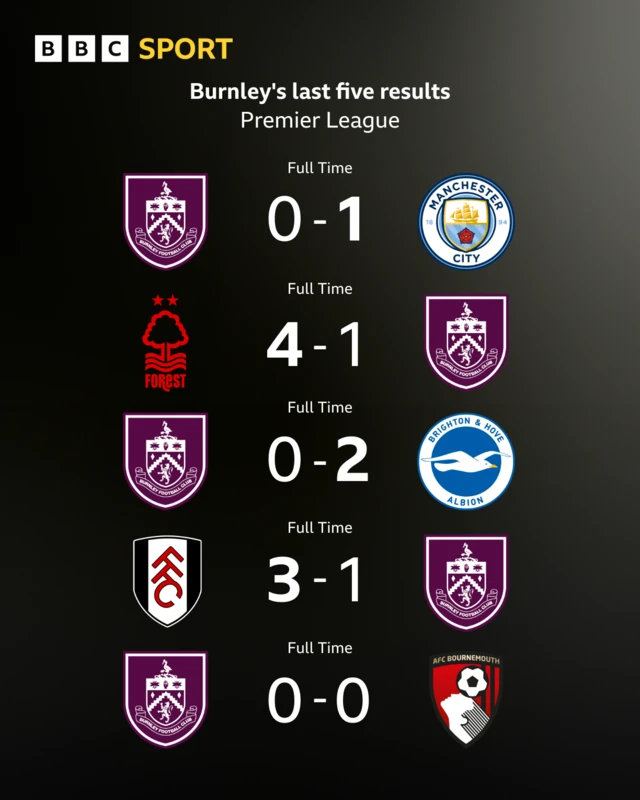 Burnley's last five results in the Premier League graphic