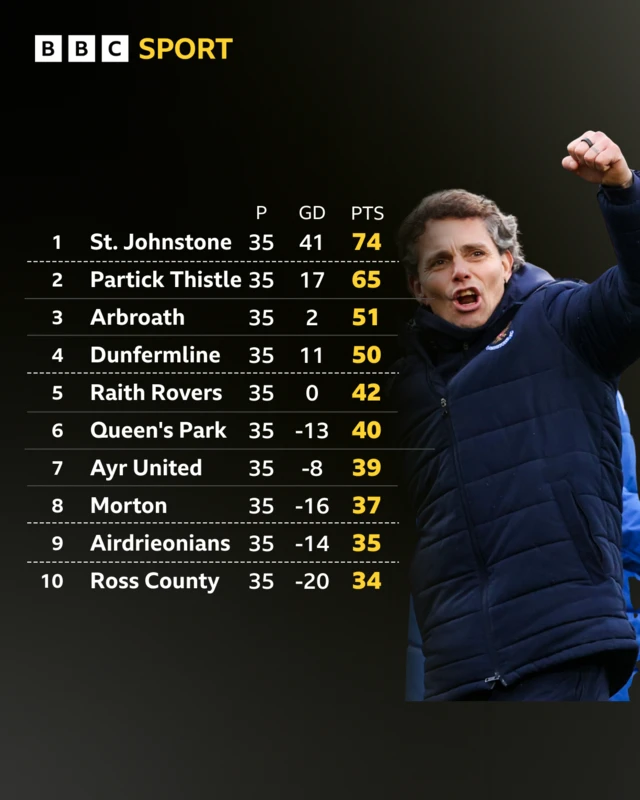 Scottish Championship table