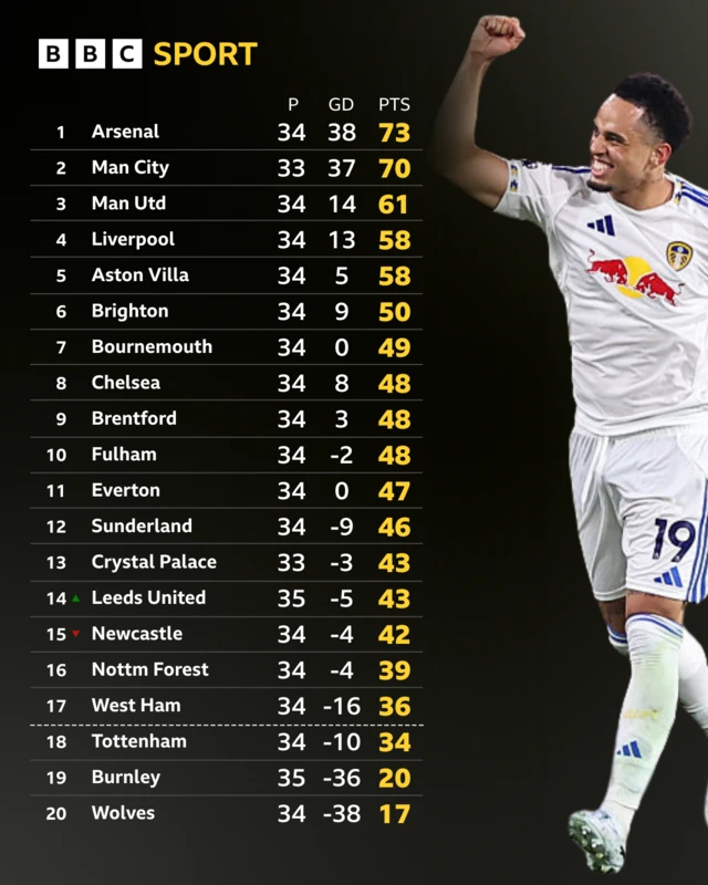PL table in full after leeds 3-1 burnley