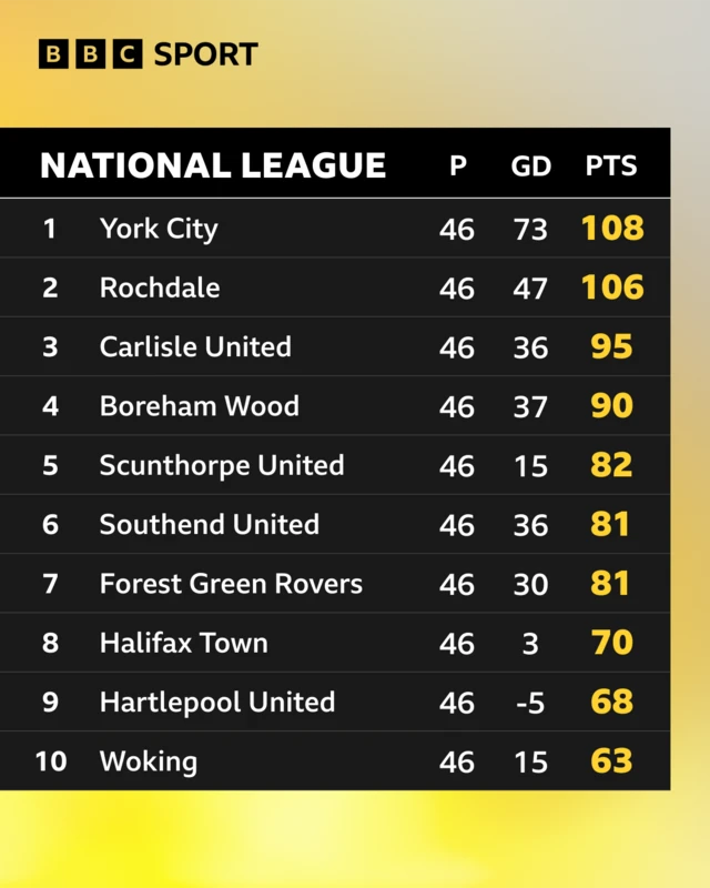 National League top-10 table