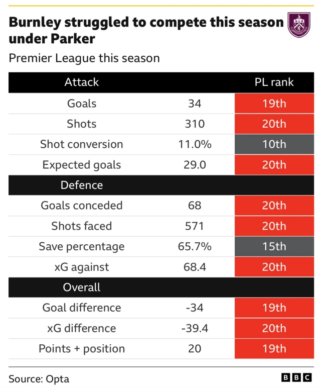 Burnley stats in the Premier League this season