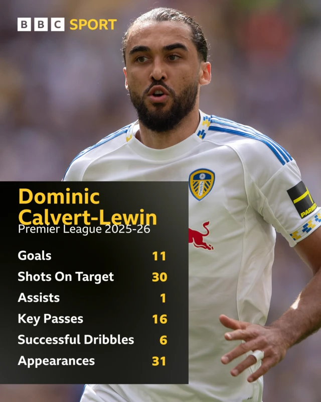 Dominic Calvert-Lewin's stats for the season for Leeds in the Premier League