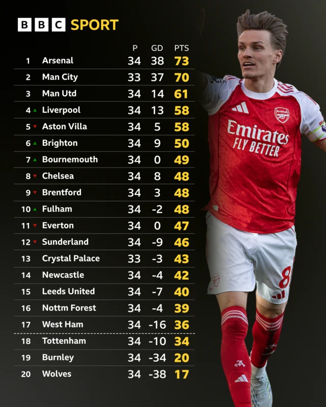 Premier League table with Martin Odegaard next to it