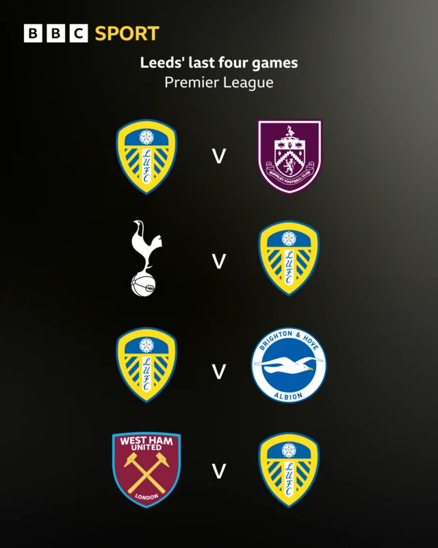 Graphic showing Leeds' last four Premier League games