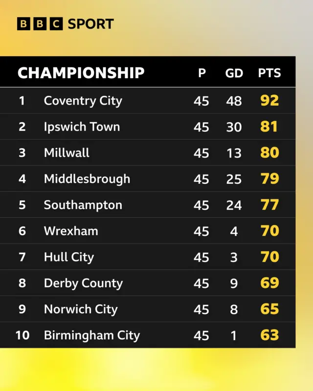 Championship top-10 standings