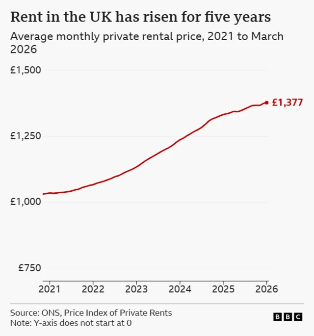 Line graph showing increase in rent prices since 2021