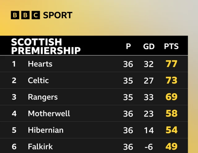 Scottish Premiership top-six standings