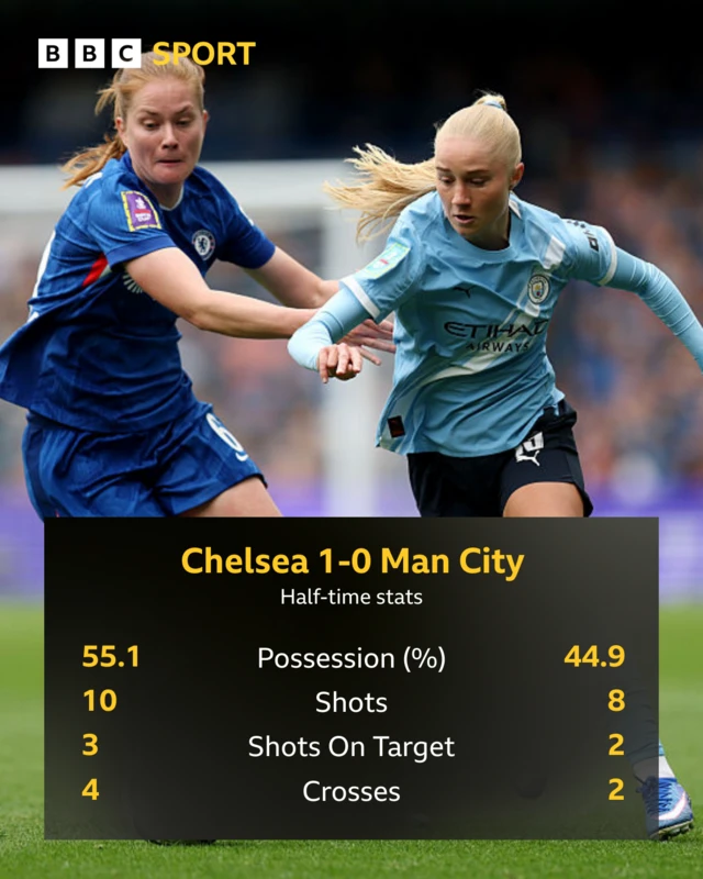 Chelsea 1-0 Man City HT stats graphic: Possession 55.1 v 44.9, shots 10 v 8, on target 3 v 2, crosses 4 v 2