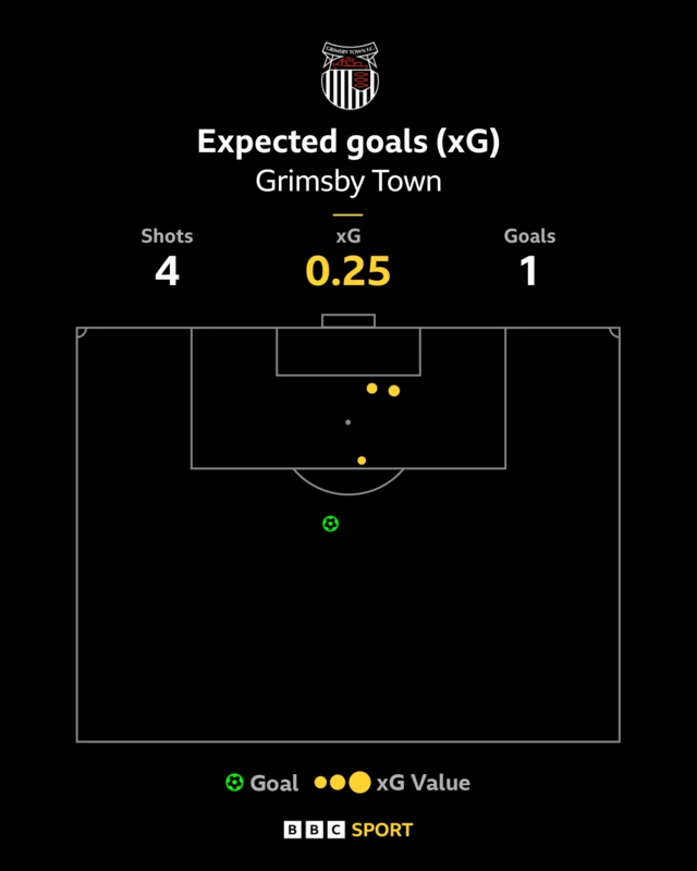 Grimsby xG graphic - 4 shots, 1 goal, 0.25 xG