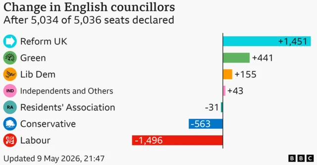Chart showing change in the number of councillors by party in England, 5,034 of 5,036 seats declared. Reform UK up 1451; Green up 441; Lib Dem up 155; Independents and Others up 43; Residents' Association down 31; Conservative down 563; Labour down 1496