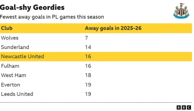A table showing the lowest scoring teams away from home in the Premier League in 2025-26