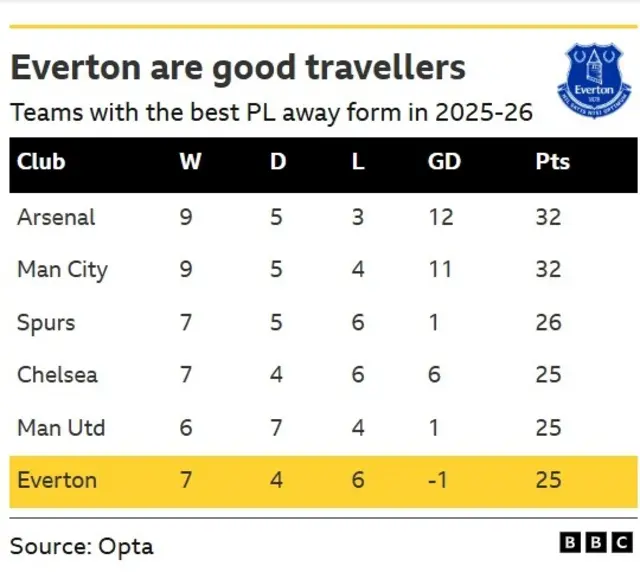 Everton's away form in the Premier League this season