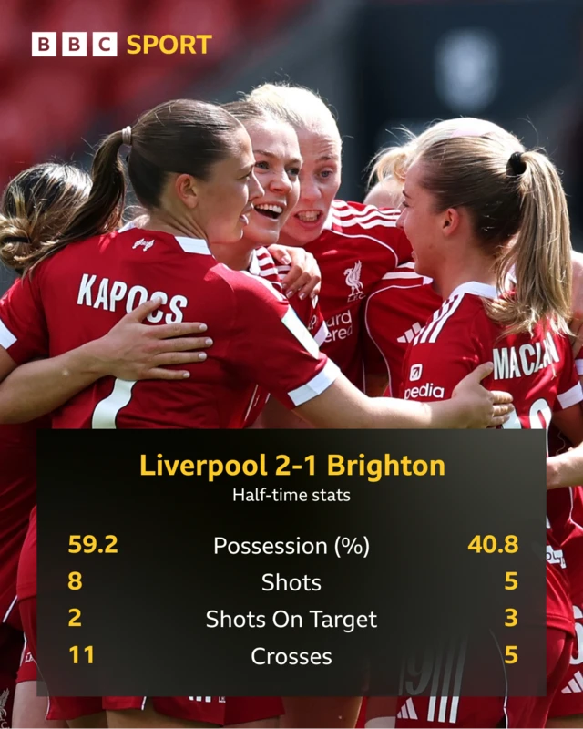 Liverpool 2-1 Brighton HT stats graphic: Possession 59.2 v 40.8, shots 8 v 5, on target 2 v 3, crosses 11 v 5