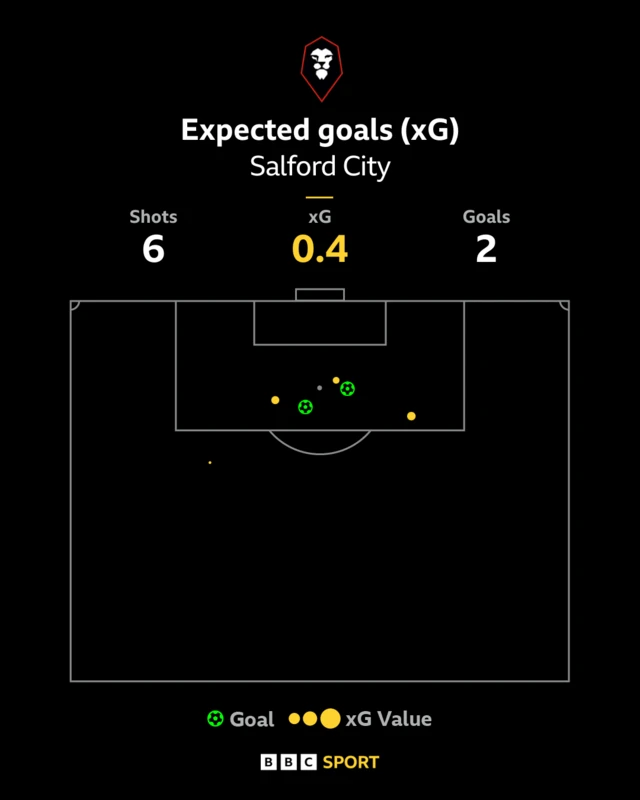 Salford xG graphic - 6 shots, 2 goals, 0.4 xG