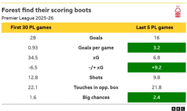 A table showing Nottingham Forest's scoring statistics in their opening 30 Premier League games this season compared to their last five
