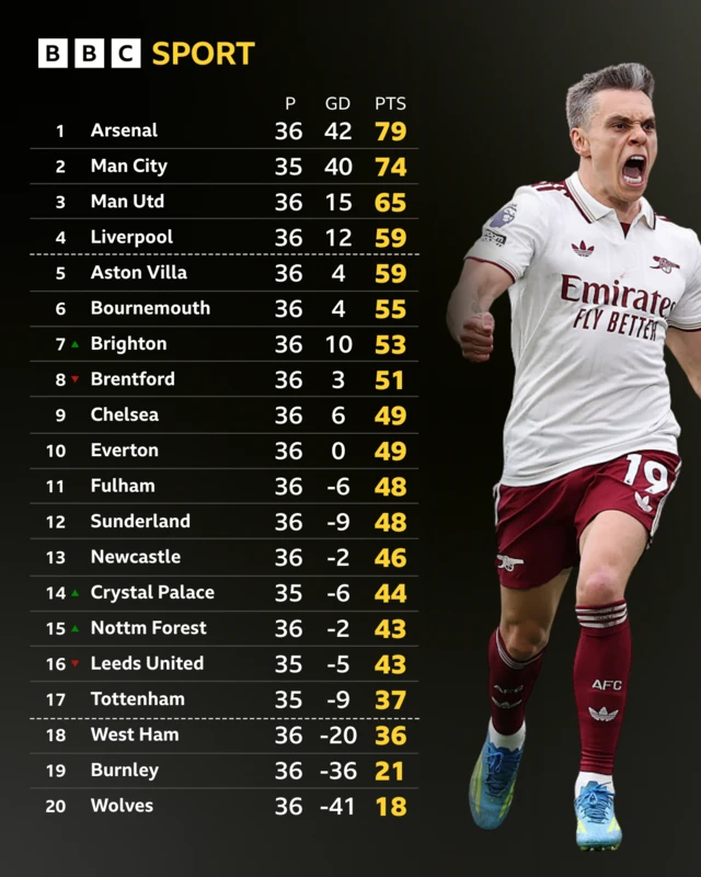 PL full table - Arsenal 5 clear at the top, West Ham 1 adrift of 17th Spurs having played a game more