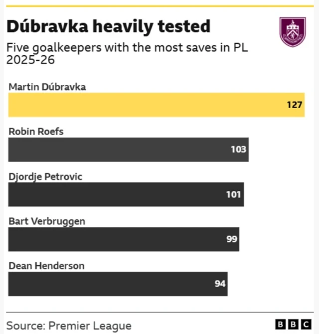 A graphic showing the five goalkeepers with the most saves in the 2025-26 Premier League season. Martin Dubravka is top with 127, Robin Roefs 2nd with 103, Djordje Petrovic third with 101, Bart Verbruggen fourth with 99 and Dean Henderson fifth with 94