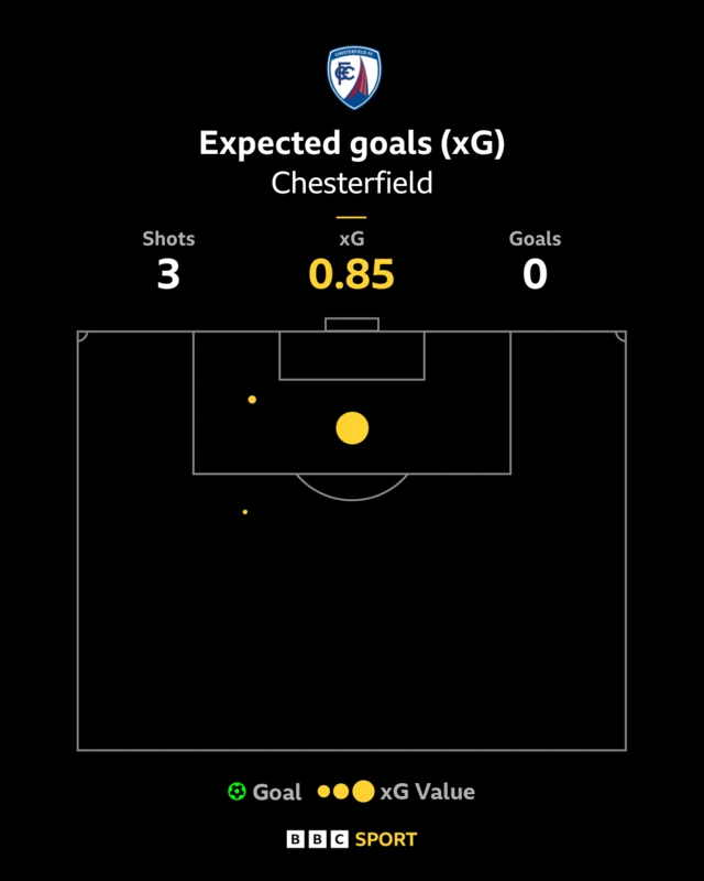 Chesterfield xG graphic