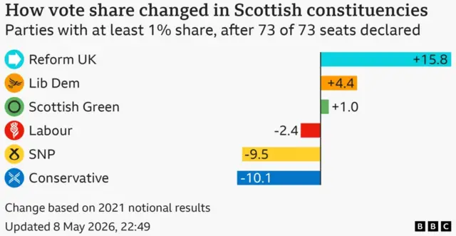 Share of the vote