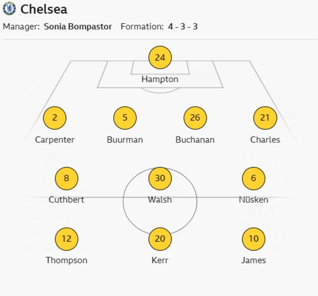 Chelsea XI: Hampton, Carpenter, Buurman, Buchanan, Charles, Walsh, Nusken, Cuthbert, James, Thompson, Kerr.