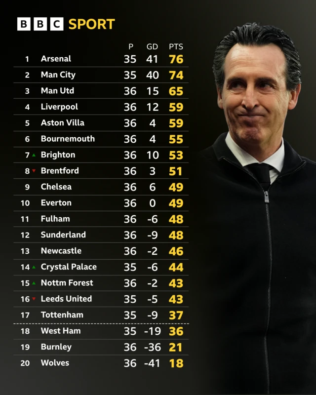 A graphic of the Premier League table next to an image of Unai Emery