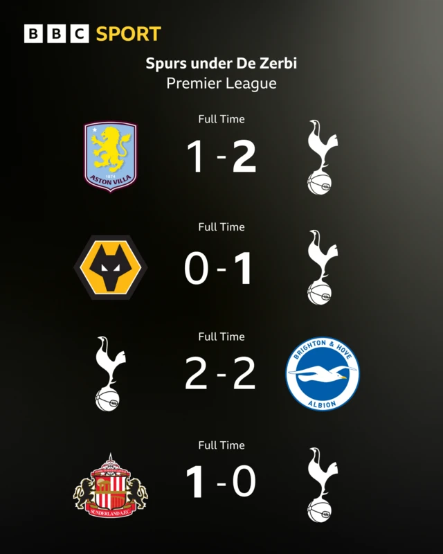 Graphic showing Tottenham's four results under Roberto De Zerbi