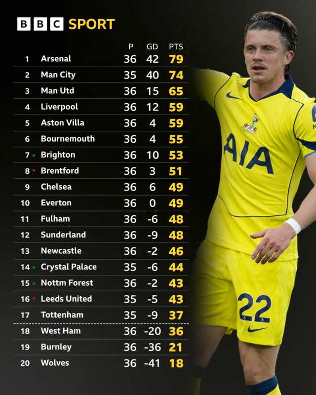 Premier League table with picture of Tottenham's Conor Gallagher
