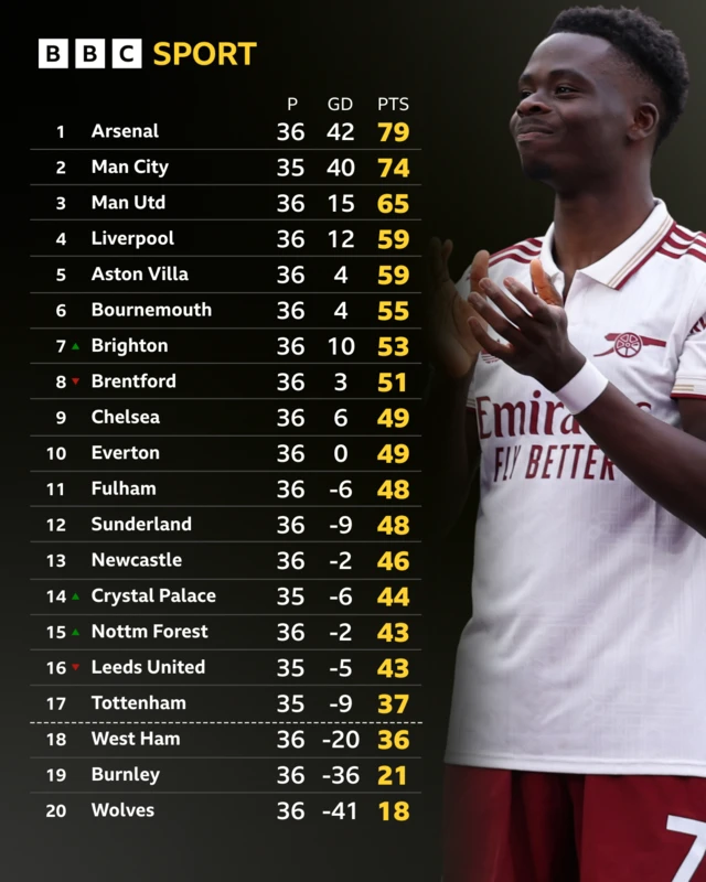 Premier League table
