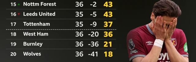 Premier League bottom six