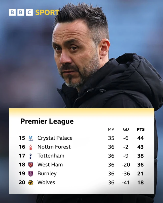 Premier League bottom six