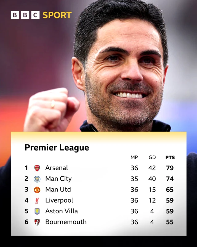 Top six of the Premier League