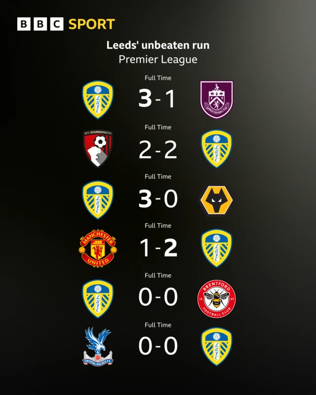 Graphic showing Leeds' last six results
