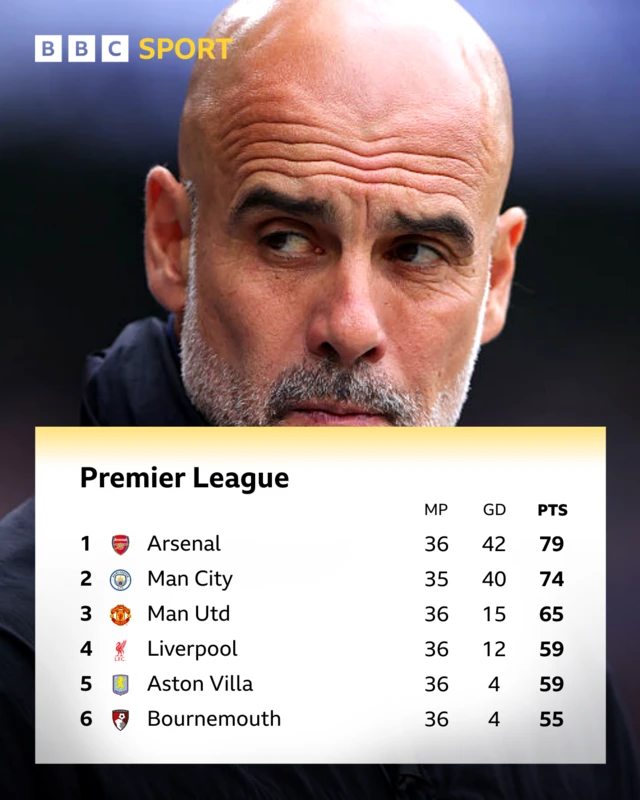 Premier League table top six - Pep Guardiola pictured