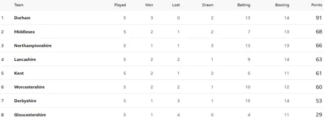 Division Two table